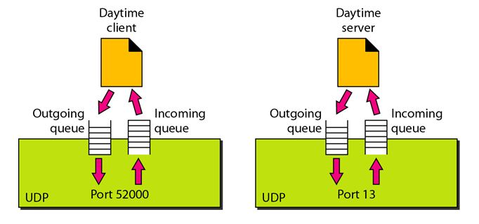 user datagram protocol_queing